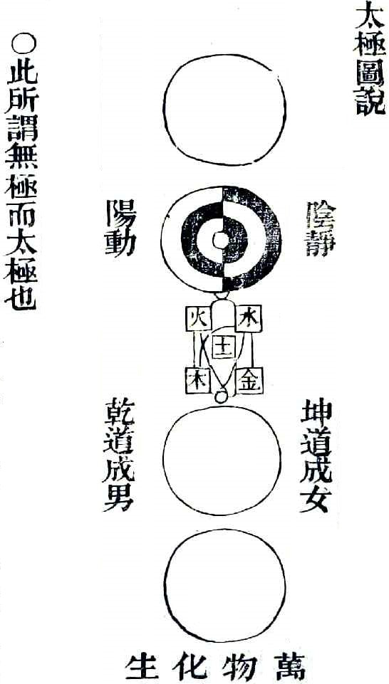 Traditional Chinese Taiji cosmology diagram showing the Five Phases of Wood Fire Earth Metal and Water